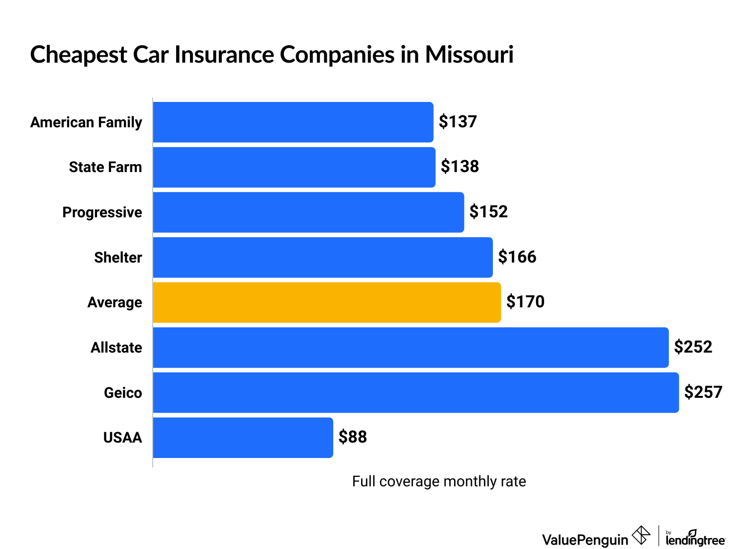 Cheapest car insurance companies in Missouri