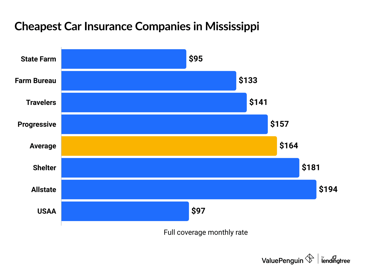 Cheapest car insurance companies in Mississippi