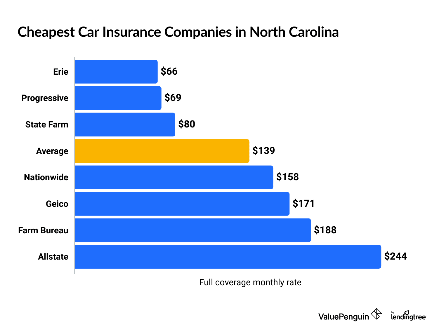Cheapest car insurance companies in North Carolina