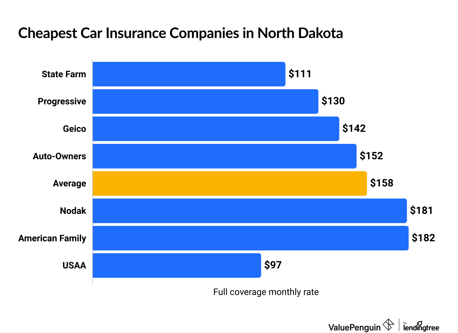 Cheapest car insurance companies in North Dakota