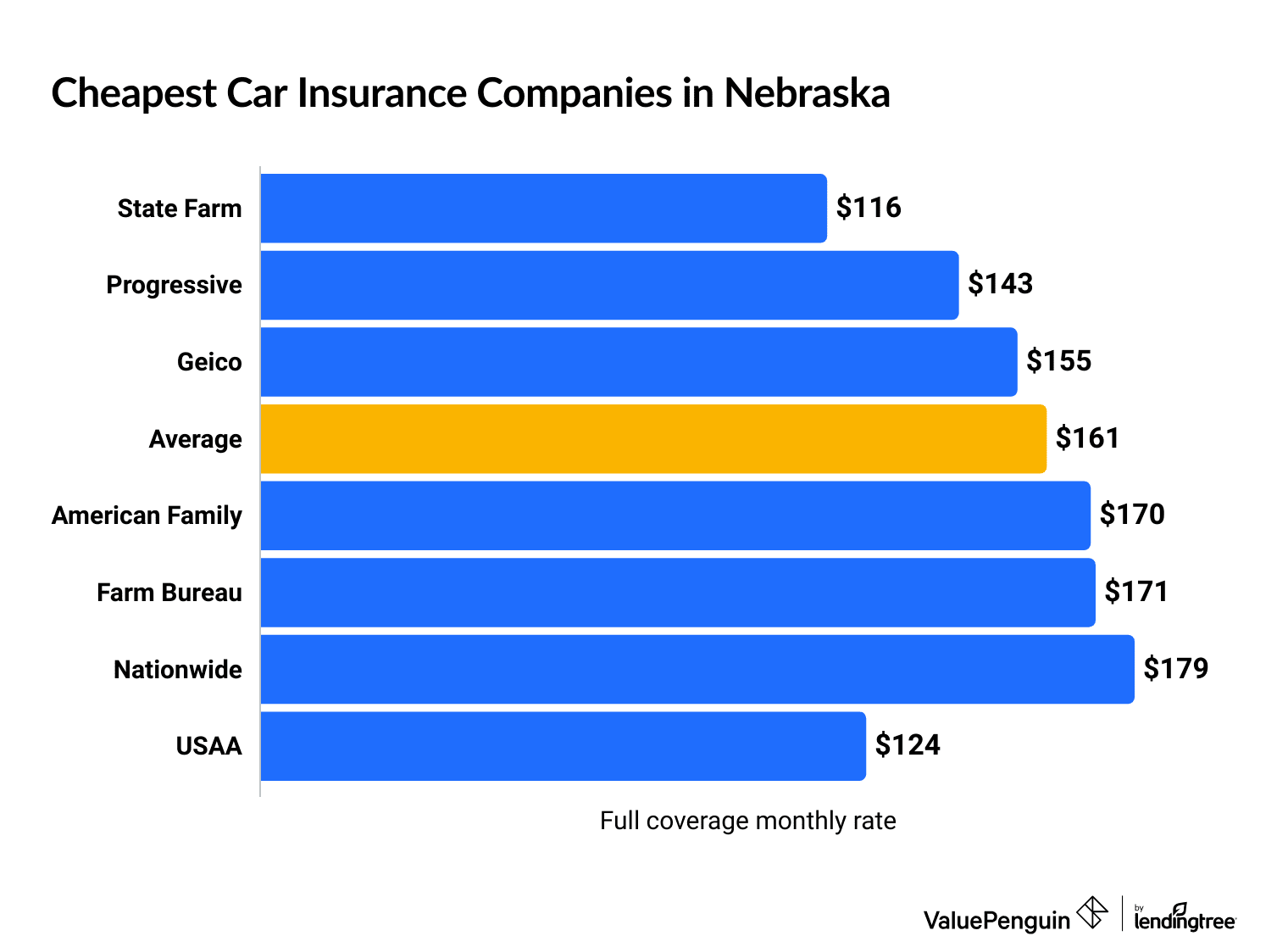 Cheapest car insurance companies in Nebraska