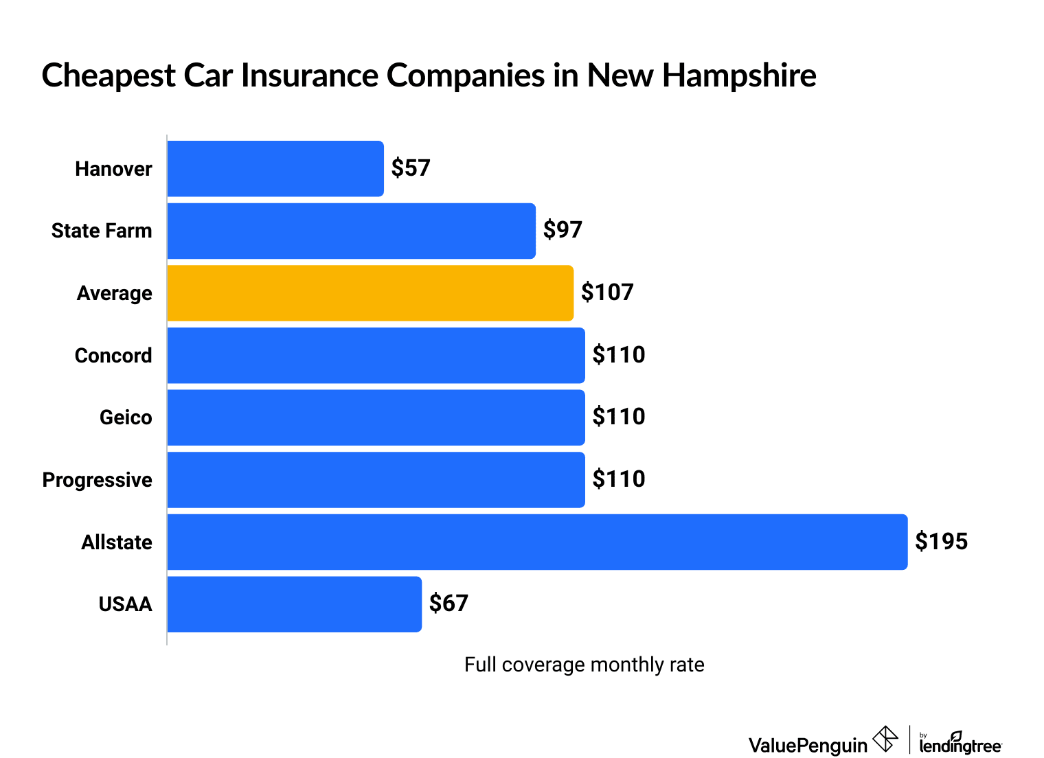 Cheapest car insurance companies in New Hampshire