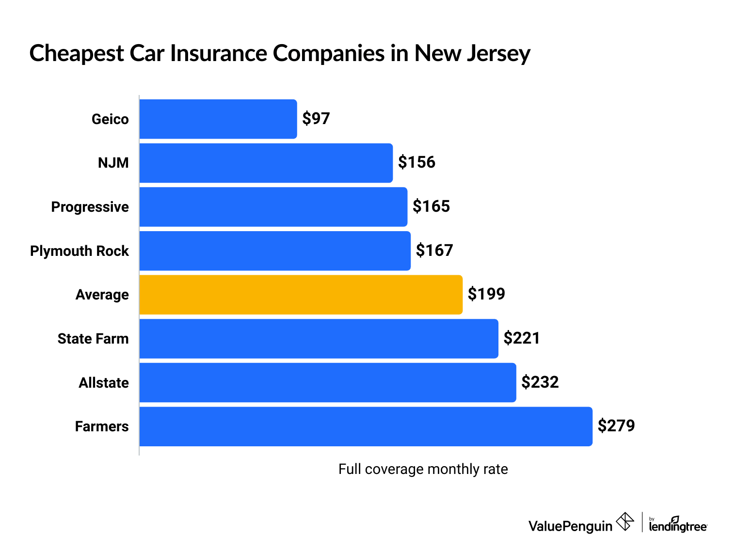 Cheapest vehicle insurance in NJ