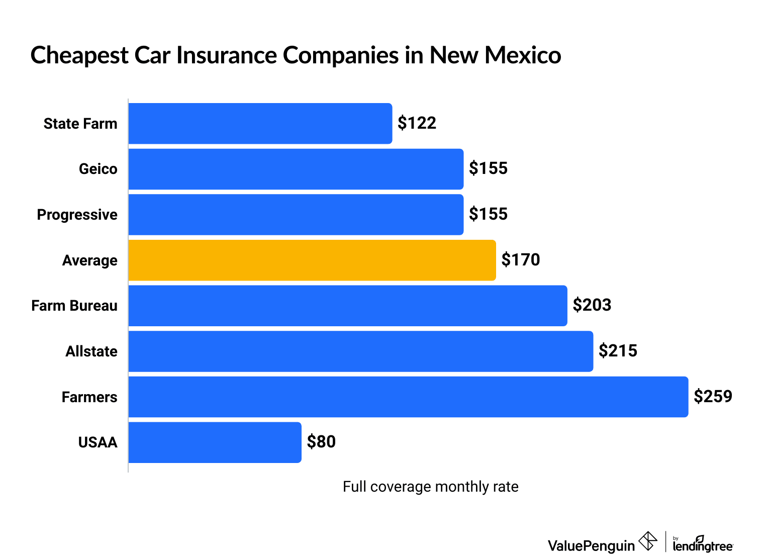 Cheapest car insurance companies in New Mexico
