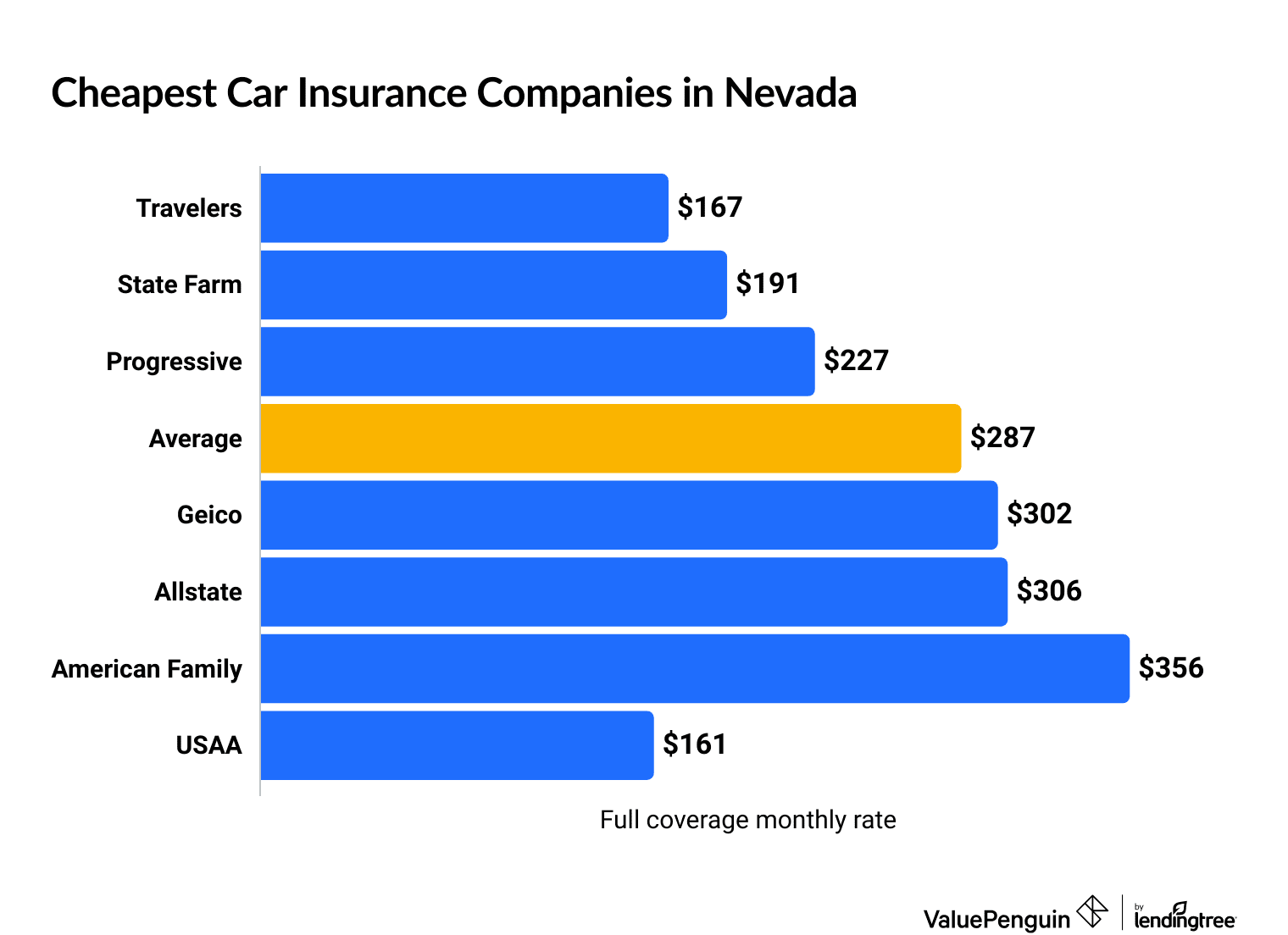 Cheapest Nevada automobile insurance quotes