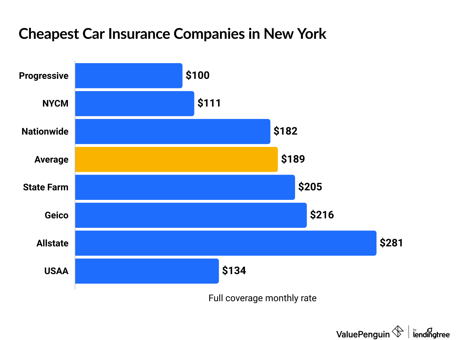 Cheapest New York state auto insurance companies