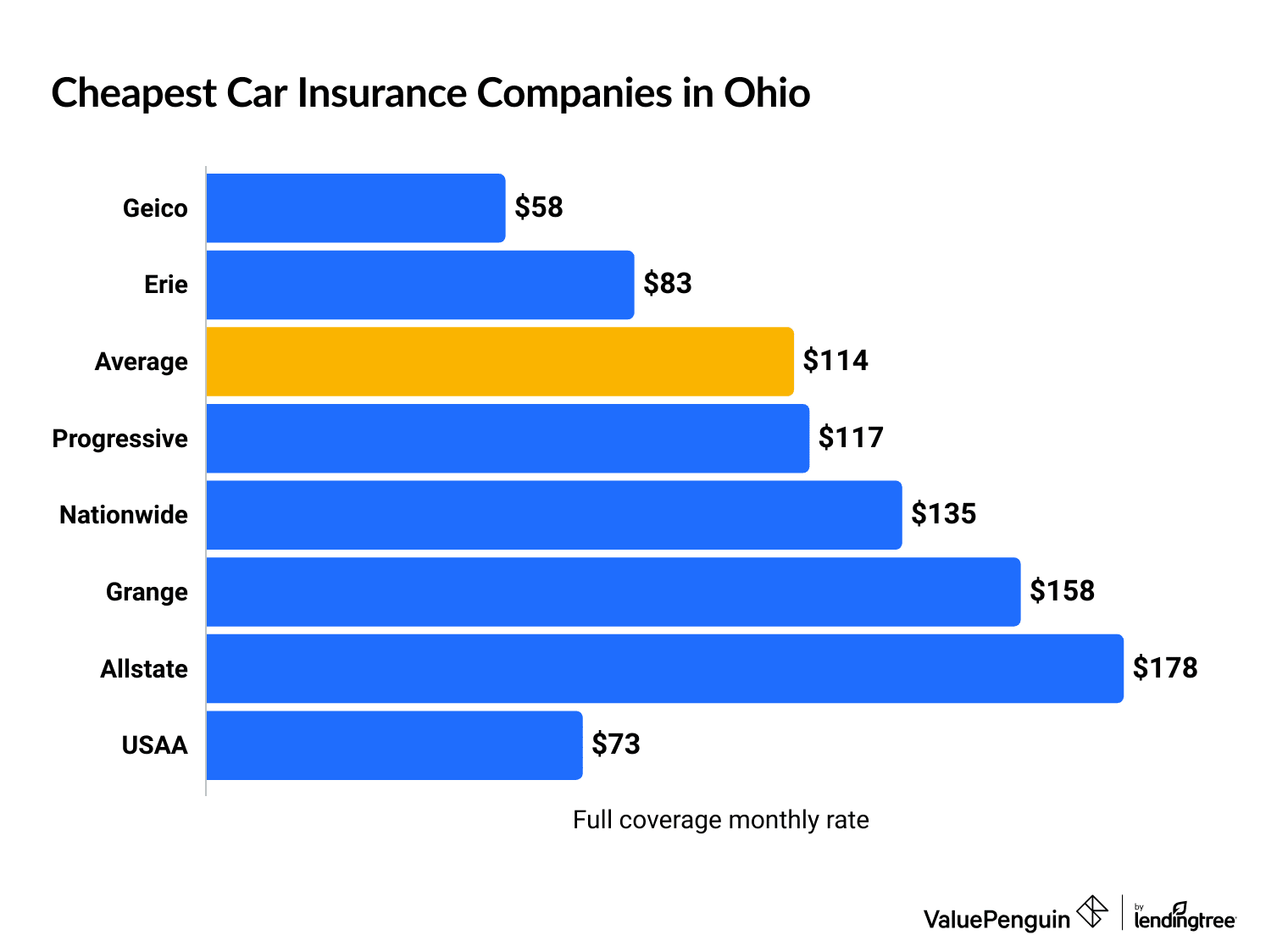 Cheapest Ohio vehicle insurance companies