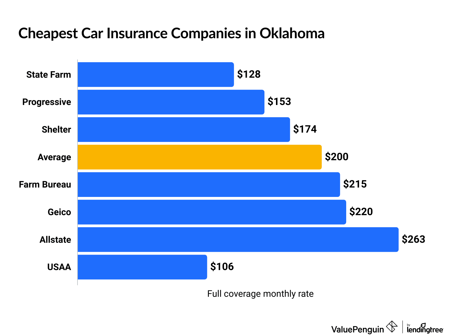 Cheapest car insurance companies in Oklahoma