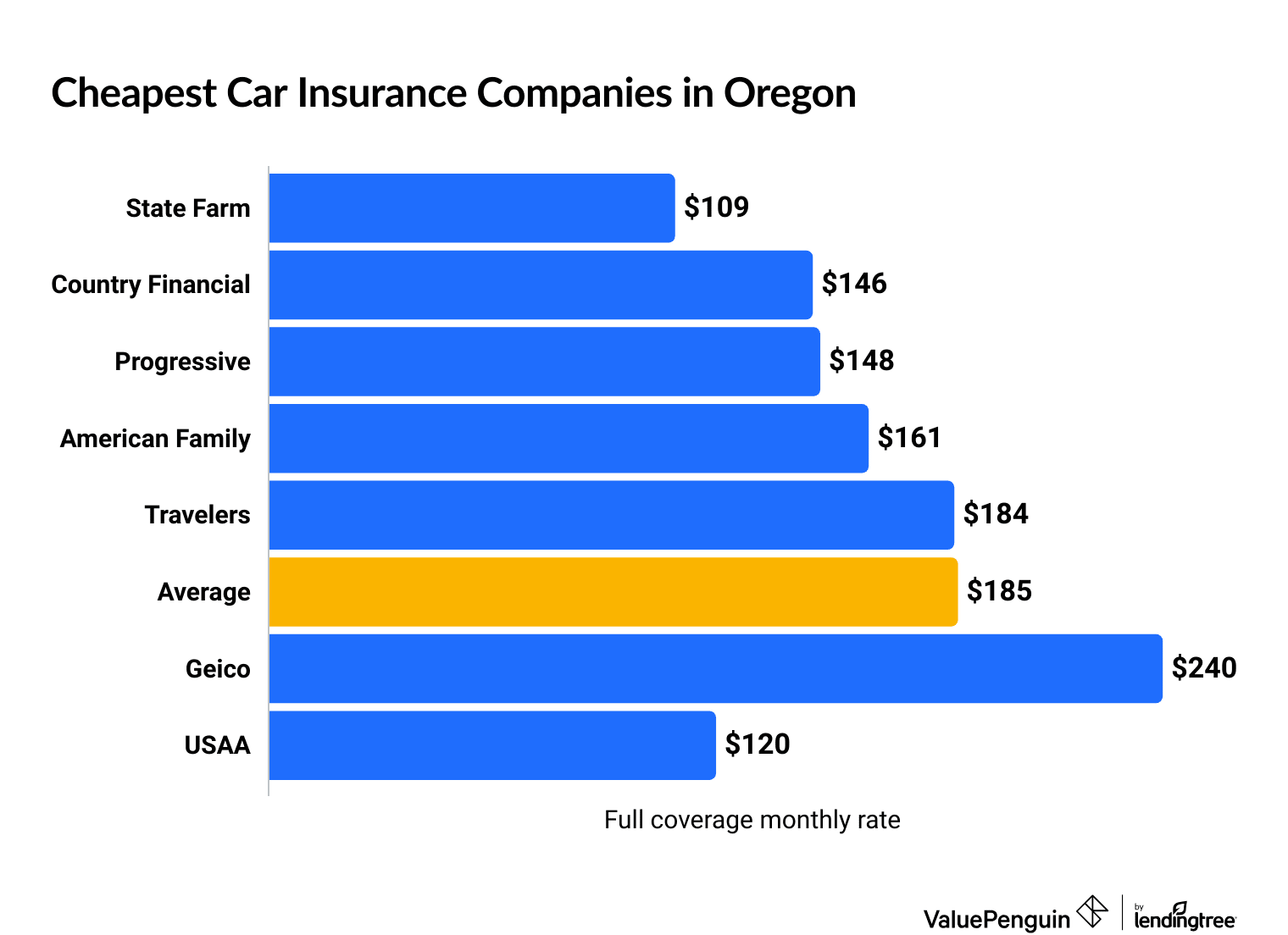 Cheapest Oregon automobile insurance quotes