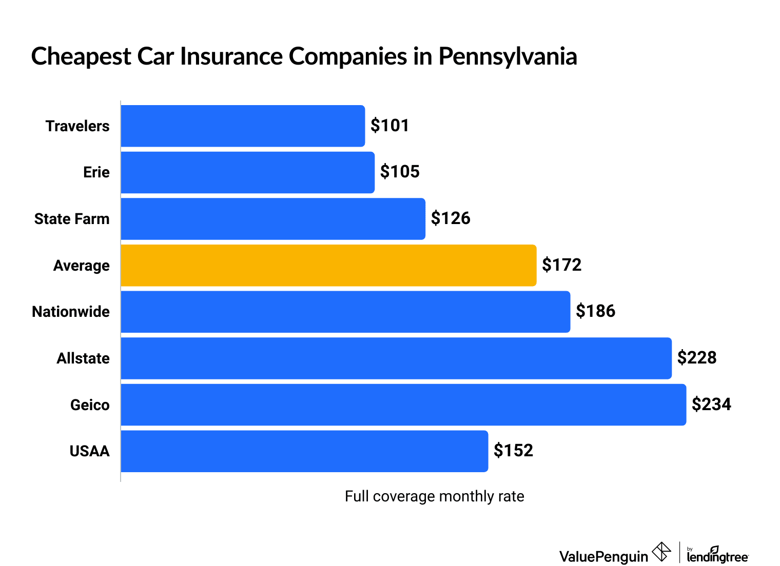 Cheapest car insurance companies in Pennsylvania