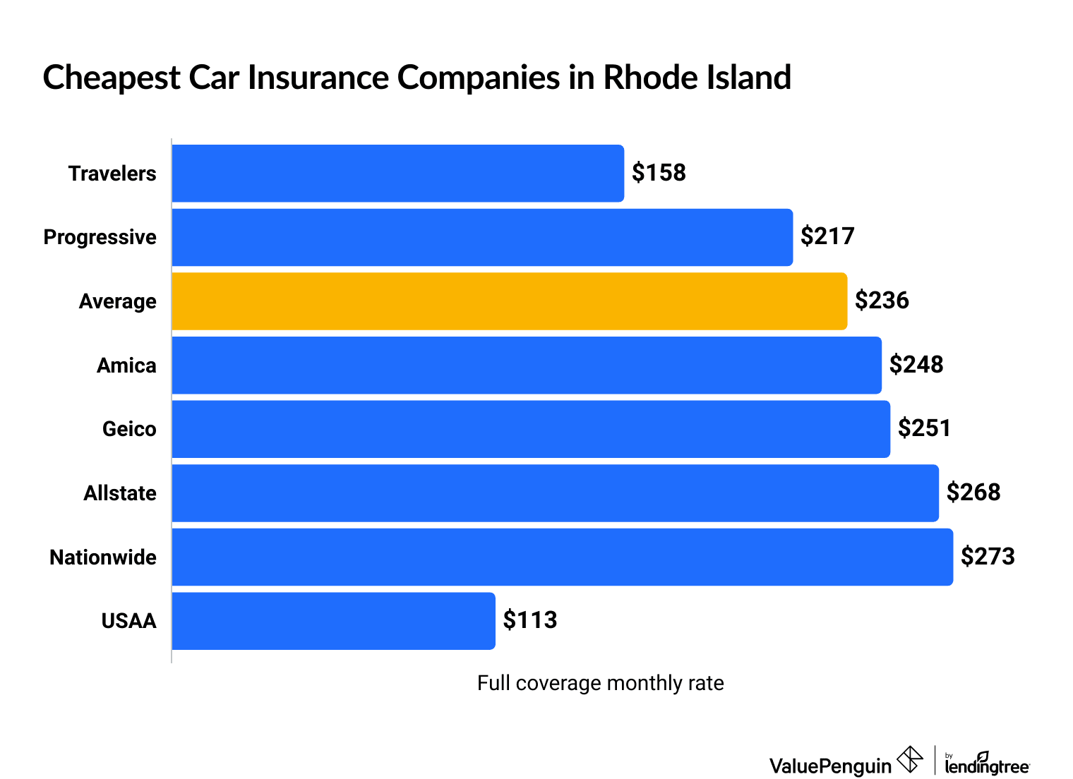 Cheapest car insurance companies in Rhode Island