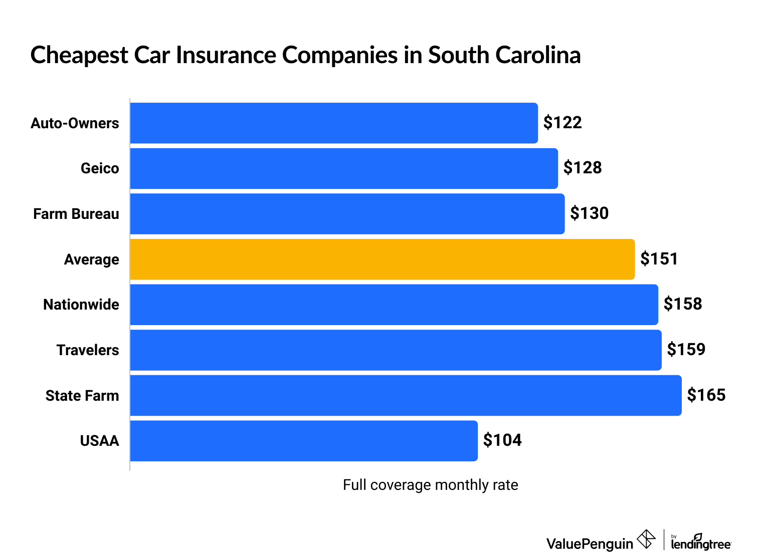 Cheapest car insurance companies in South Carolina