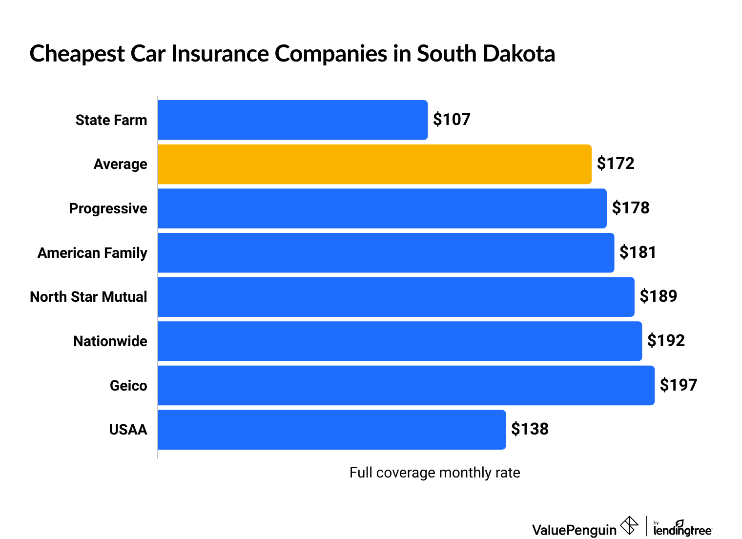 Cheapest South Dakota vehicle insurance