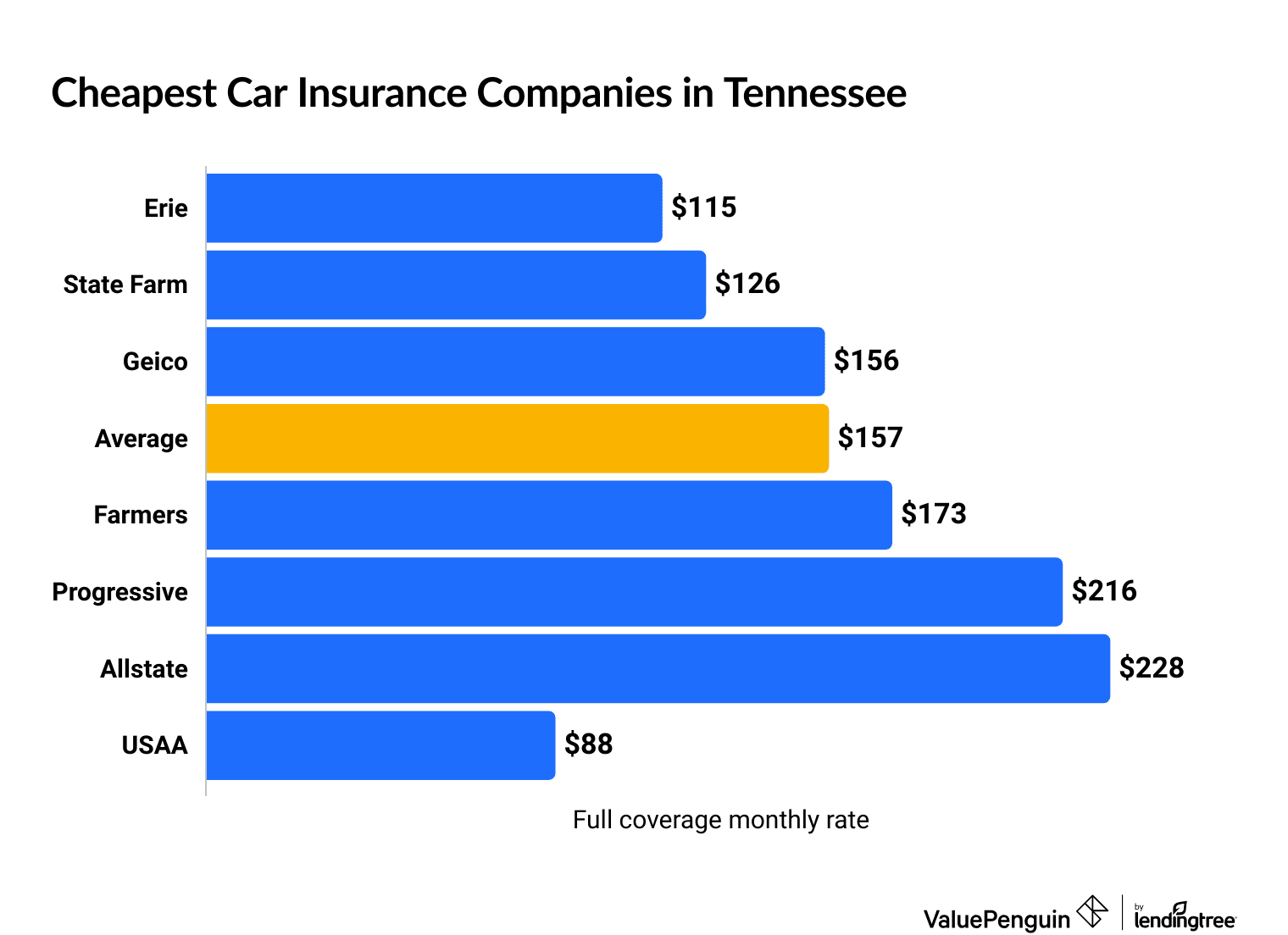 Best Cheap Car Insurance Rates in Tennessee (as low as $33/mo)