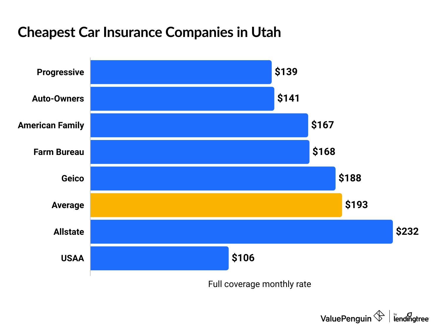 Cheapest Utah automobile insurance quotes
