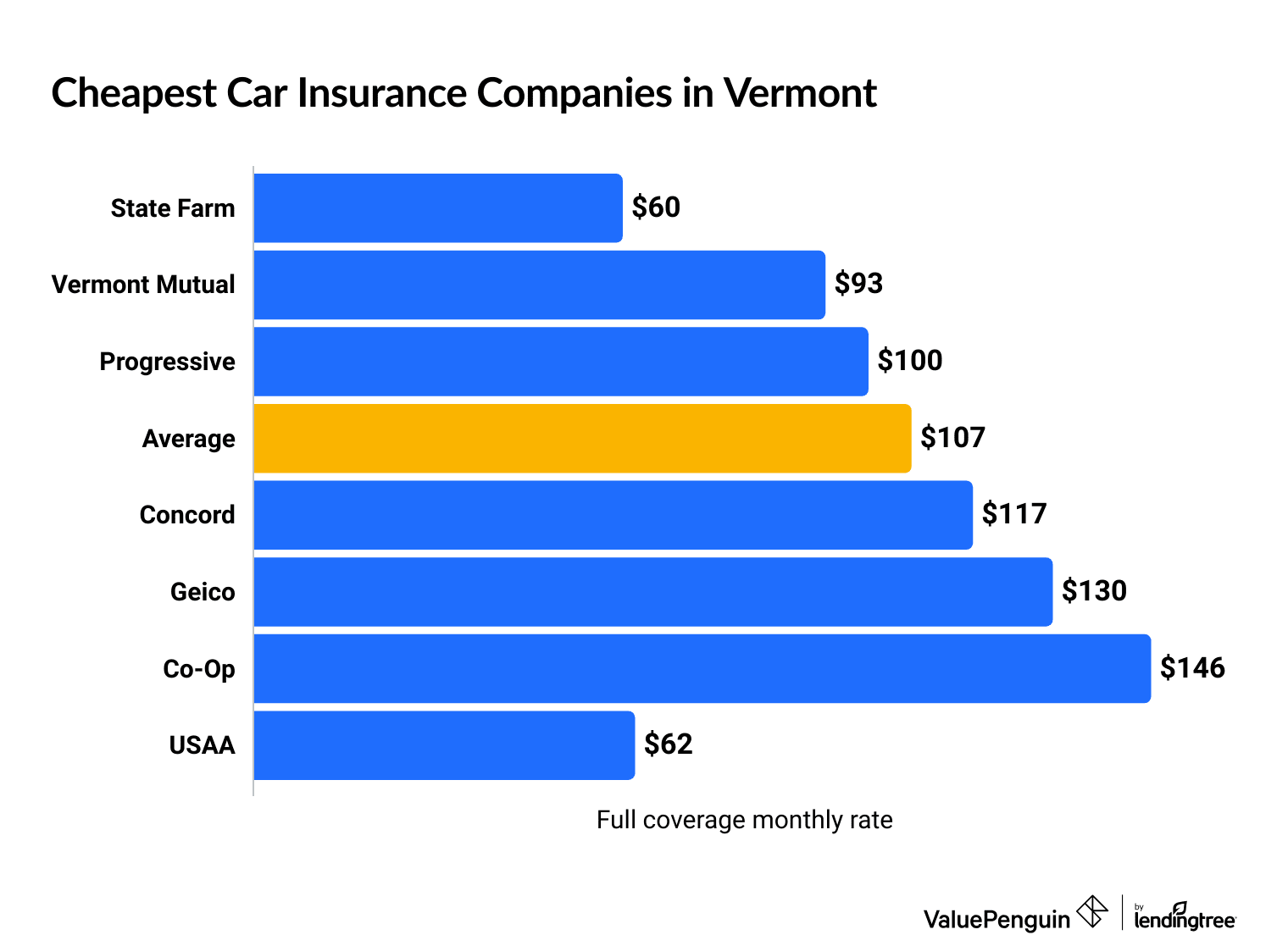 Cheapest car insurance companies in Vermont
