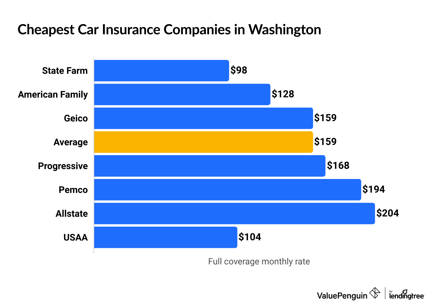 Cheapest Washington state vehicle insurance quotes