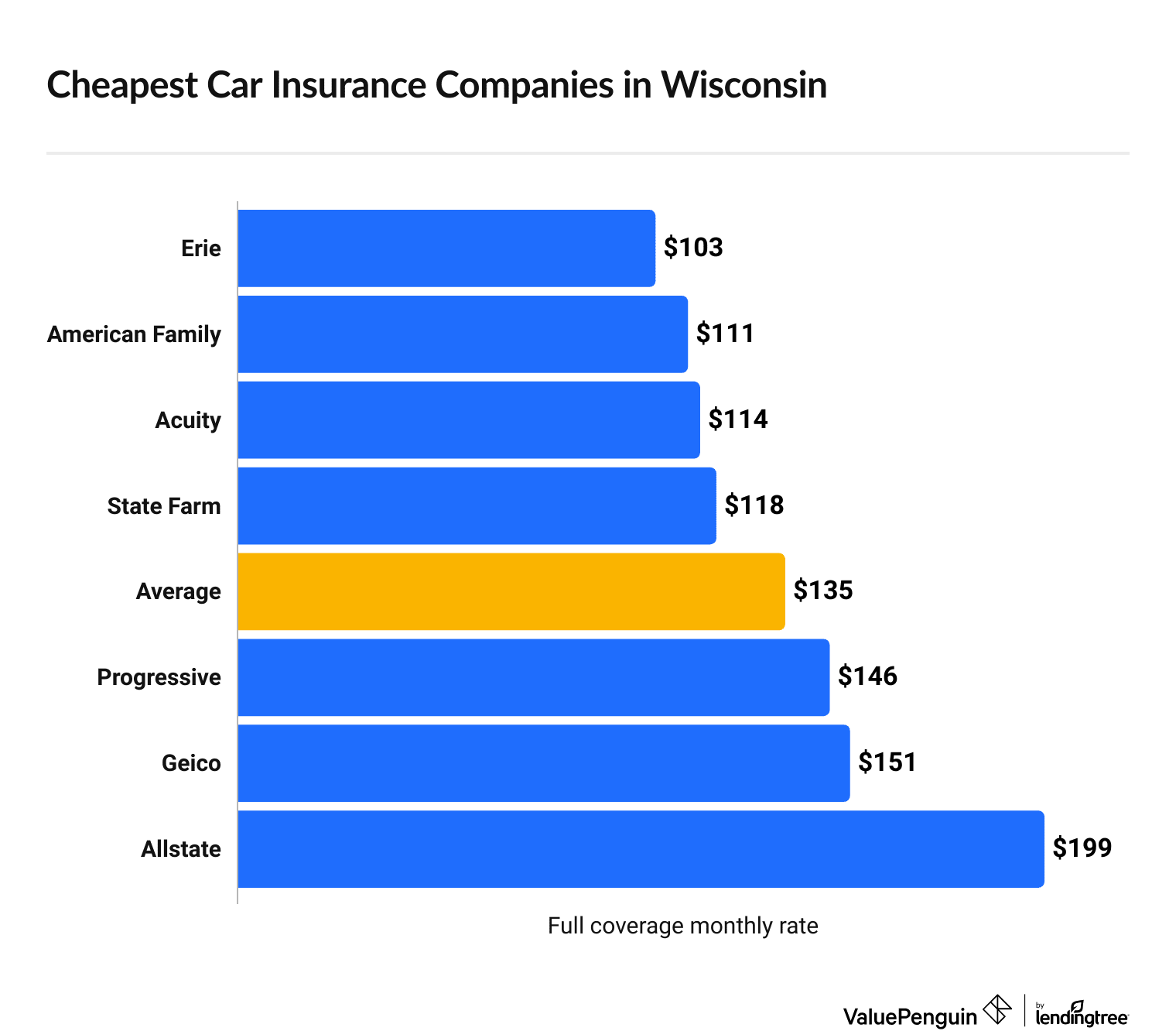 Cheapest car insurance companies in Wisconsin