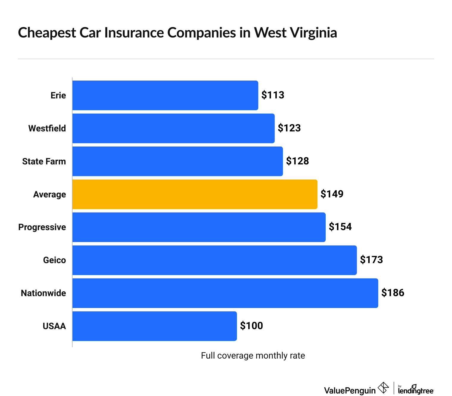Cheapest car insurance companies in West Virginia