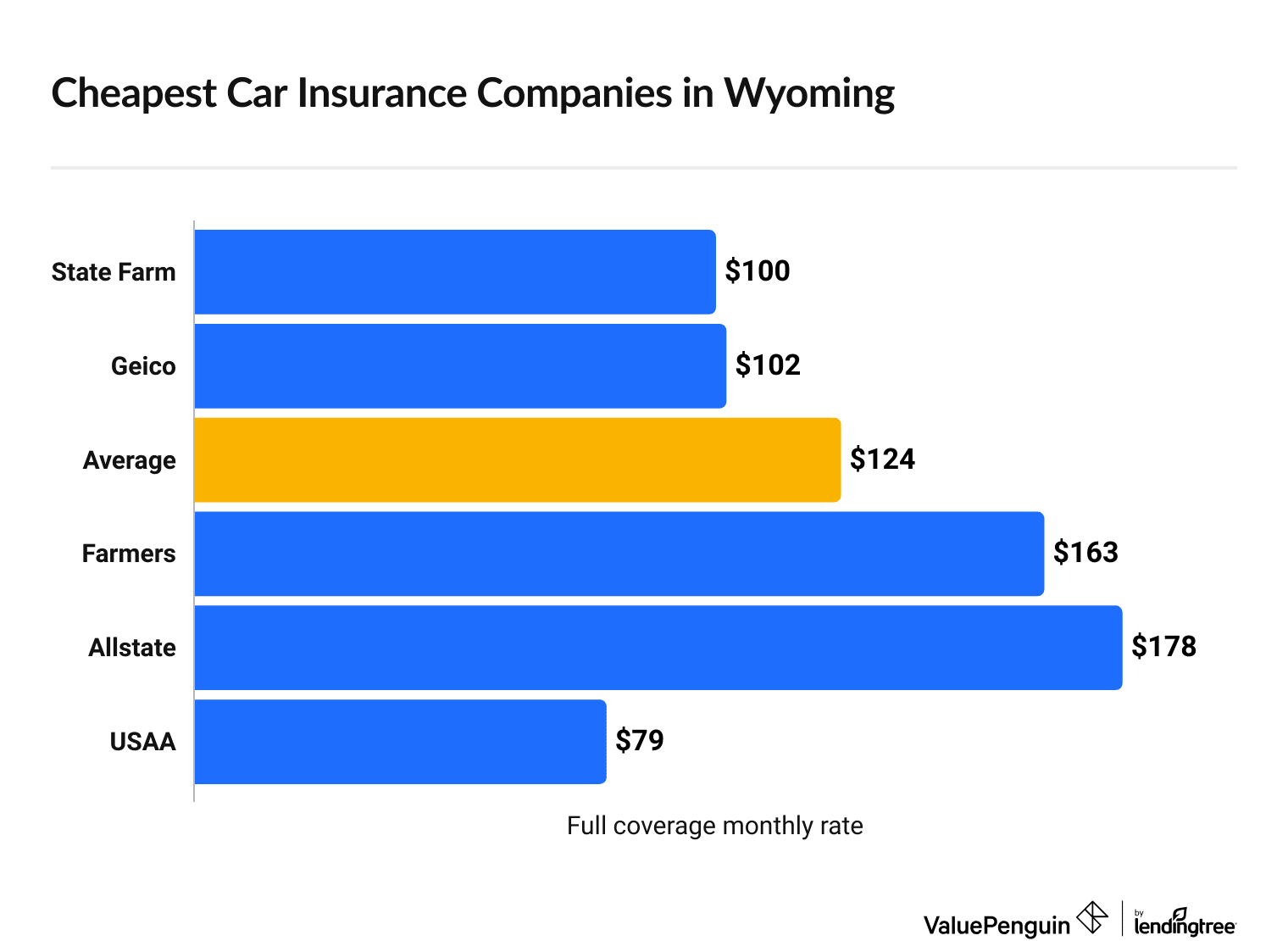 Cheapest car insurance companies in Wyoming