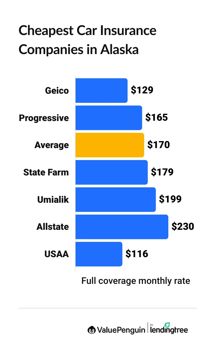Cheapest car insurance companies in Alaska