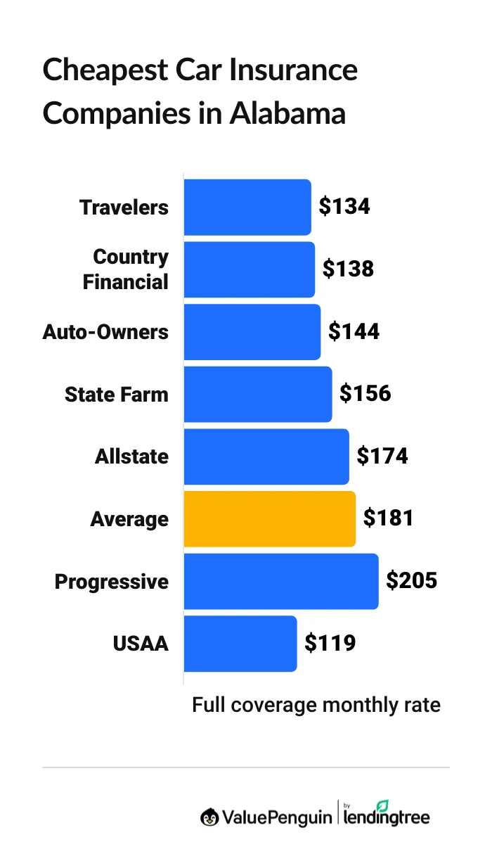 Cheapest Alabama automobile insurance companies