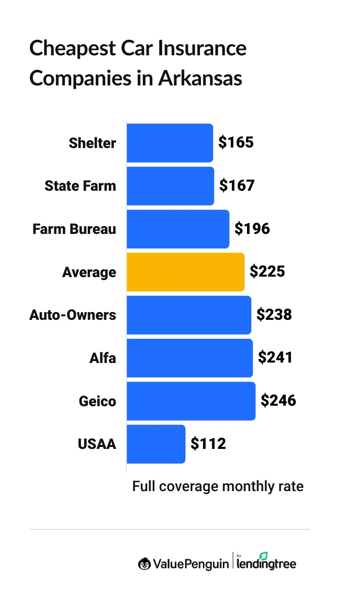 Cheapest Arkansas automobile insurance companies