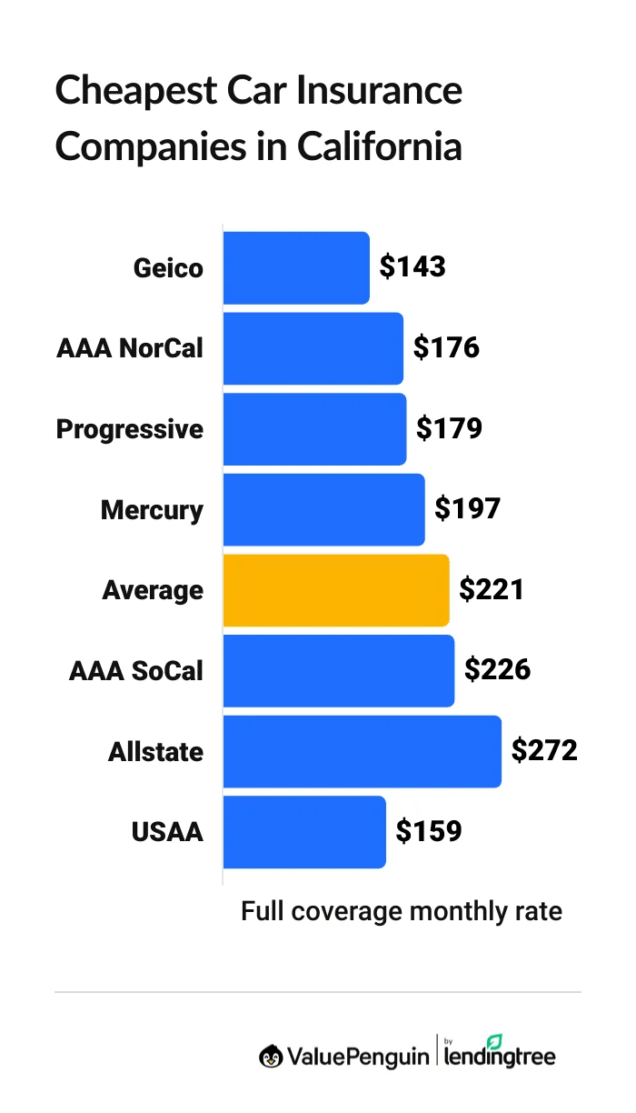 Cheapest car insurance companies in California