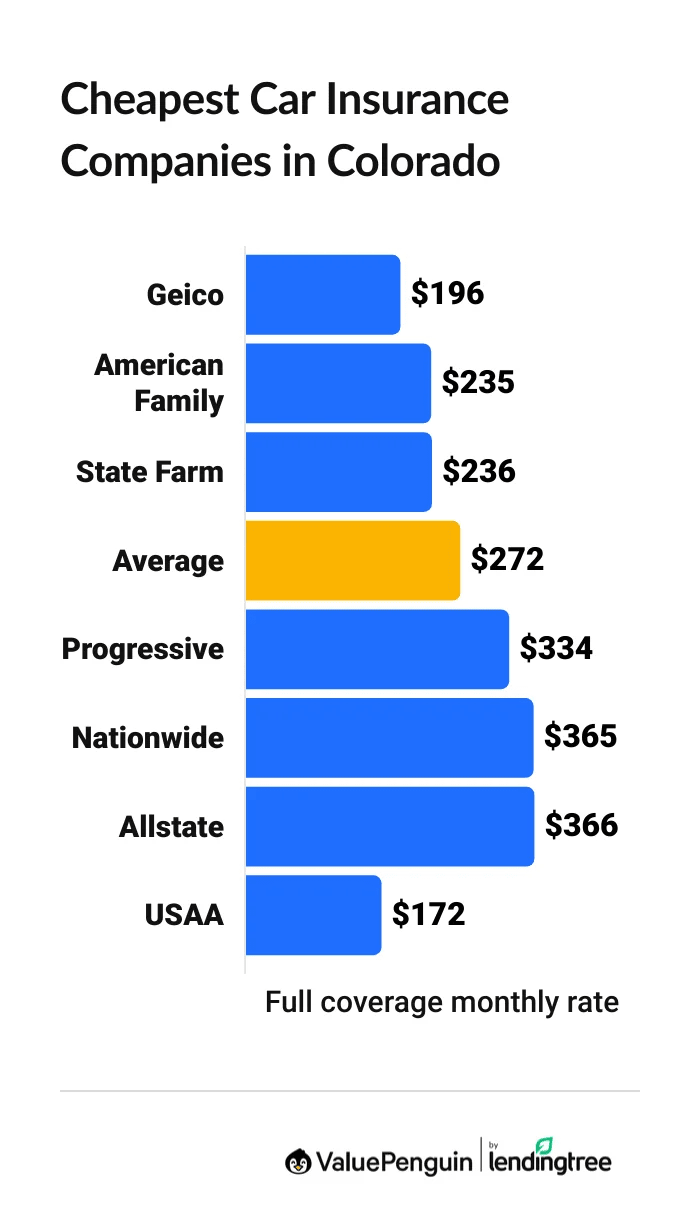 Cheapest car insurance companies in Colorado