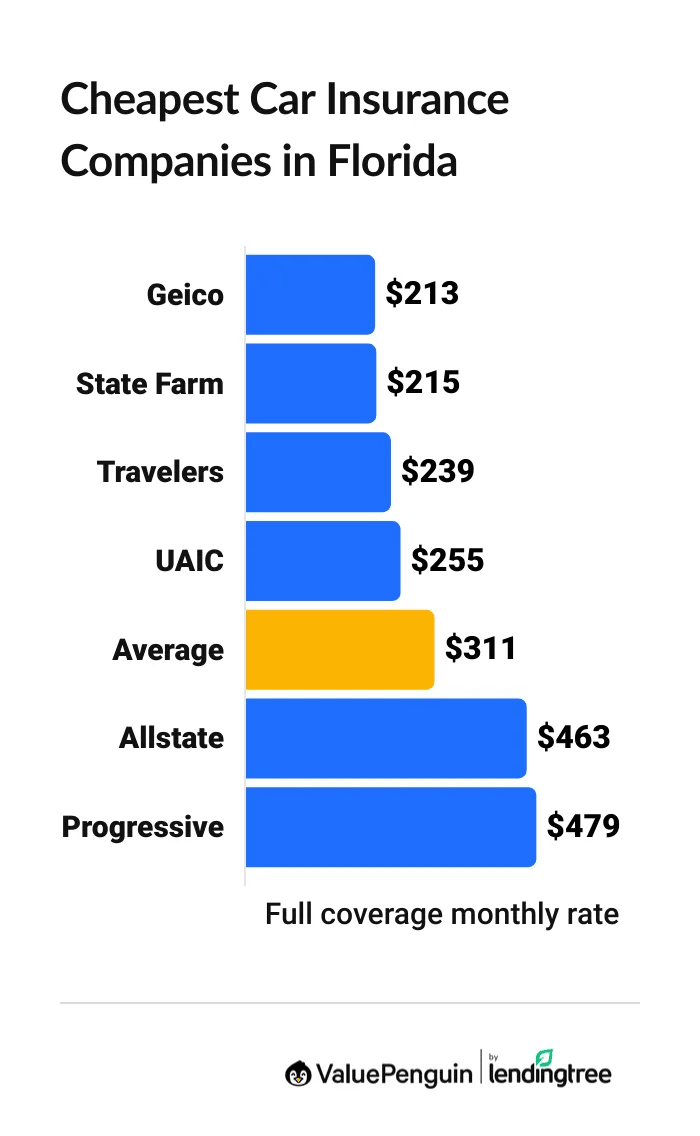Cheapest Florida vehicle insurance companies