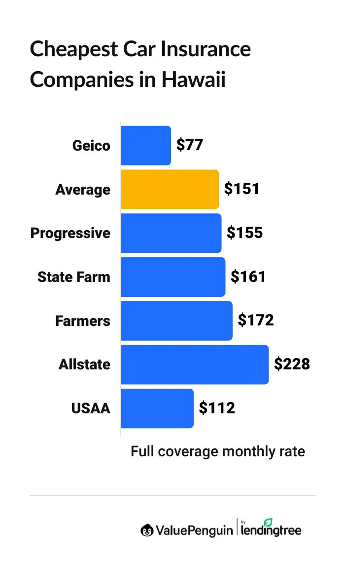 Cheapest car insurance companies in Hawaii