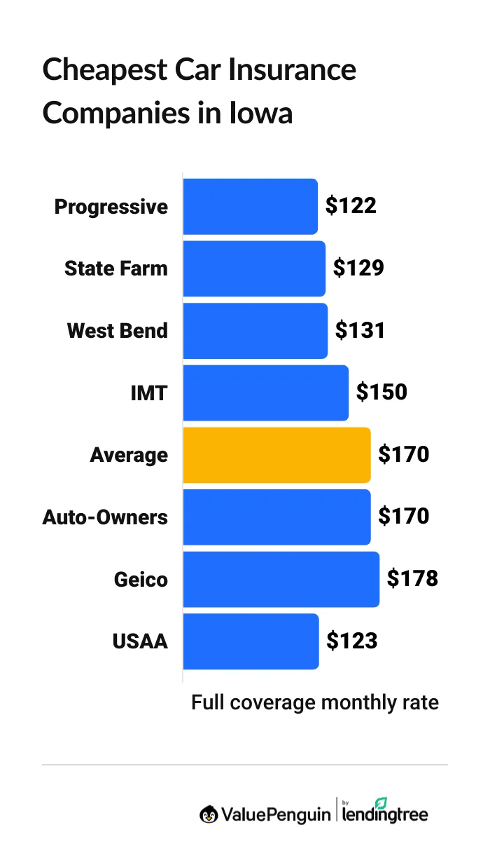 Cheapest car insurance companies in Iowa