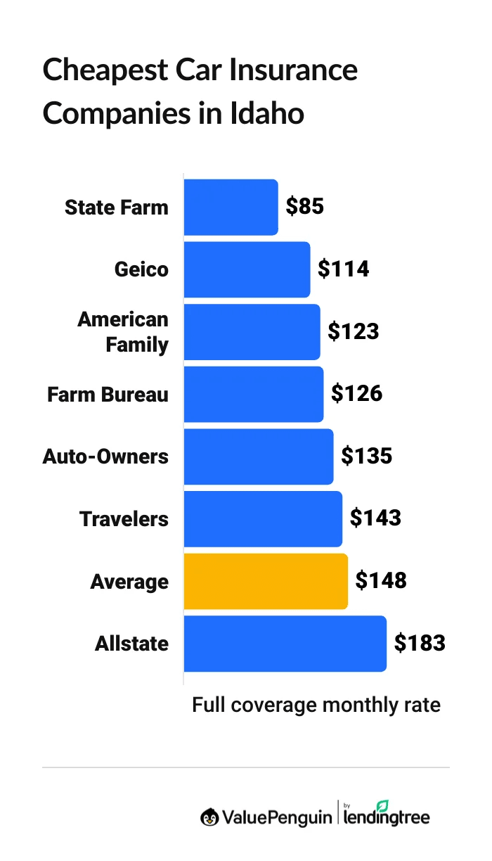 Cheapest car insurance companies in Idaho