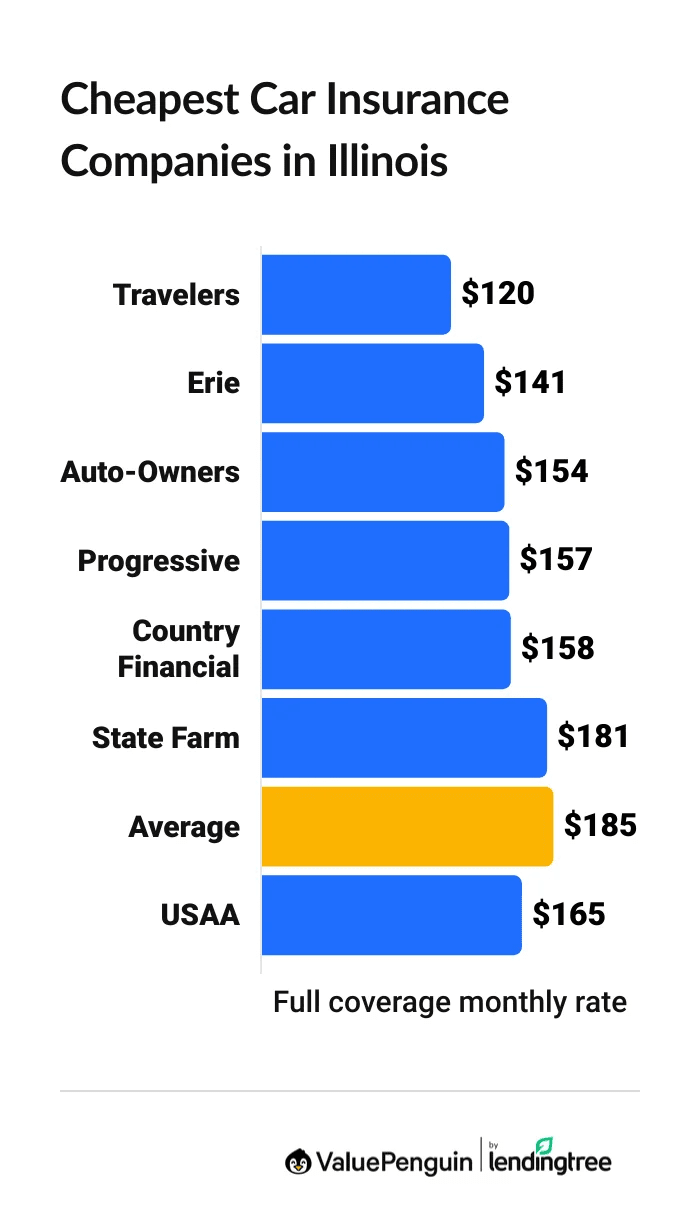 Cheapest Illinois vehicle car insurance