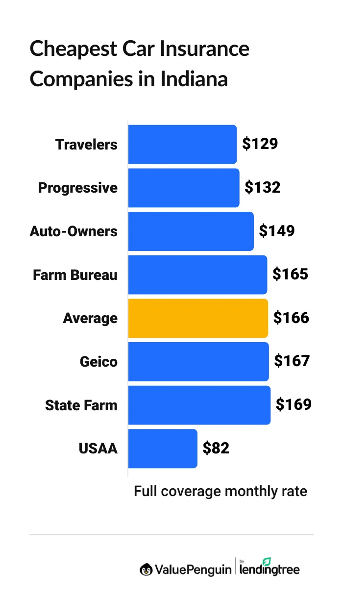 Cheapest car insurance companies in Indiana