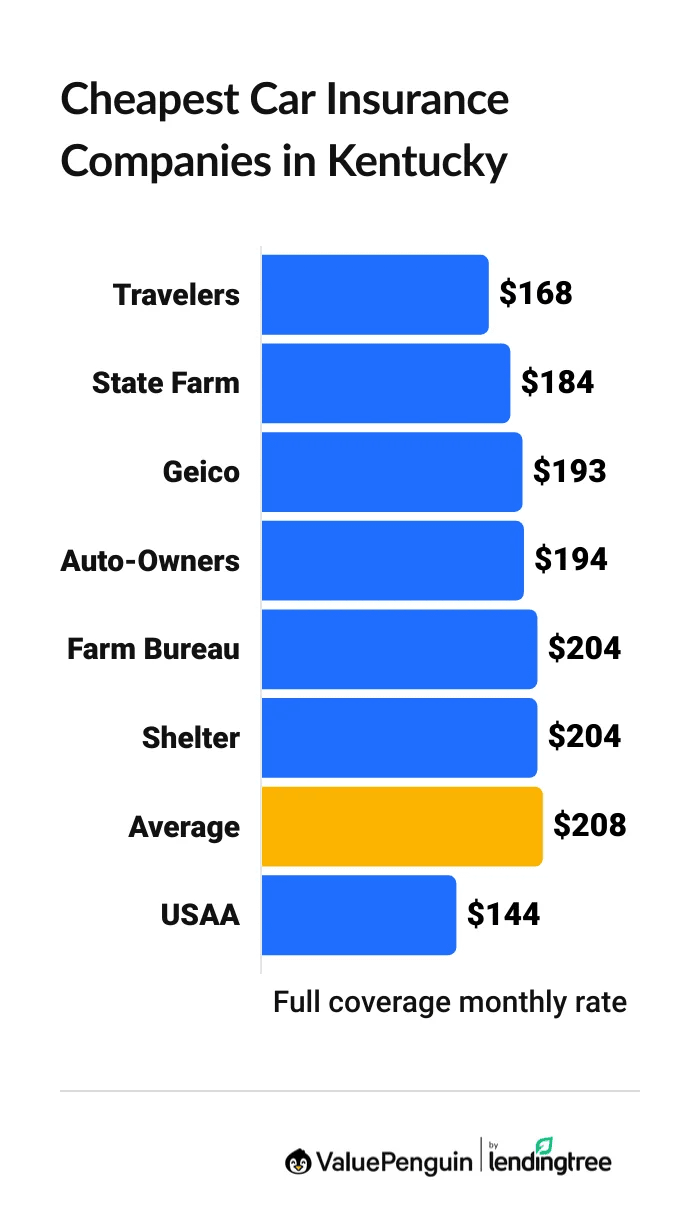 Cheapest car insurance companies in Kentucky