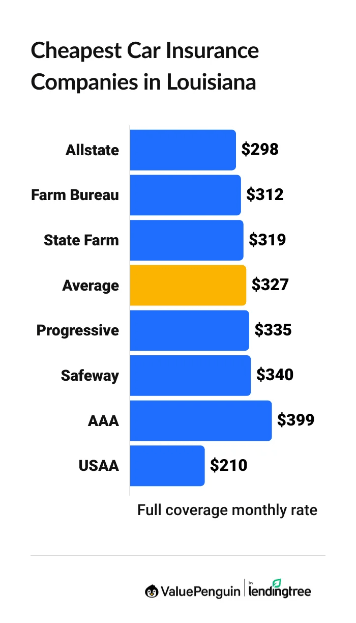 Cheapest car insurance companies in Louisiana