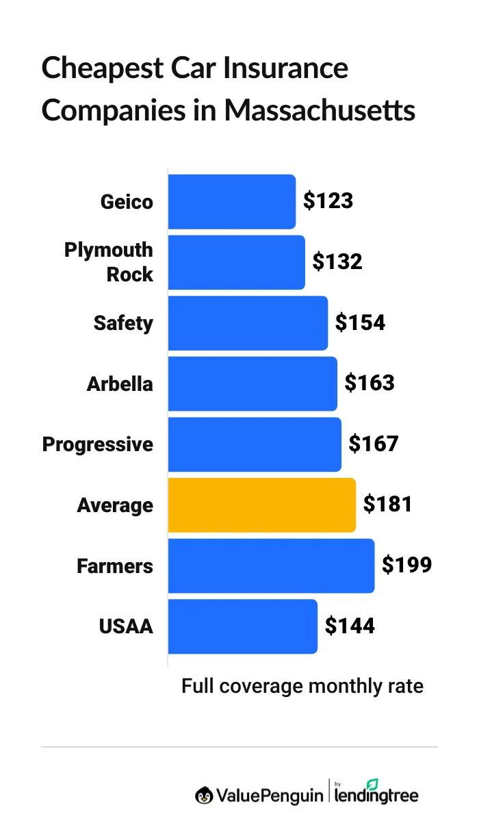 Cheapest Mass. auto insurance