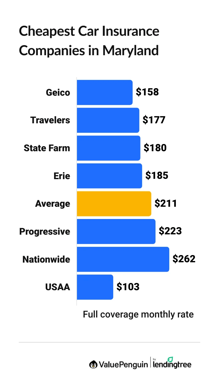 Cheapest car insurance companies in Maryland