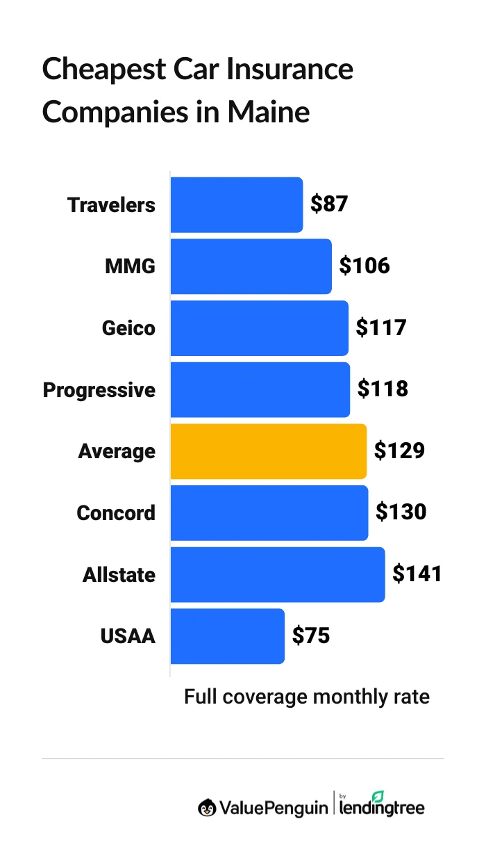 Cheapest car insurance companies in Maine