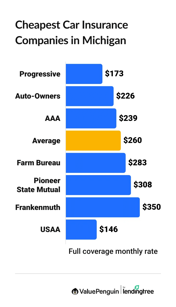Cheapest car insurance companies in Michigan