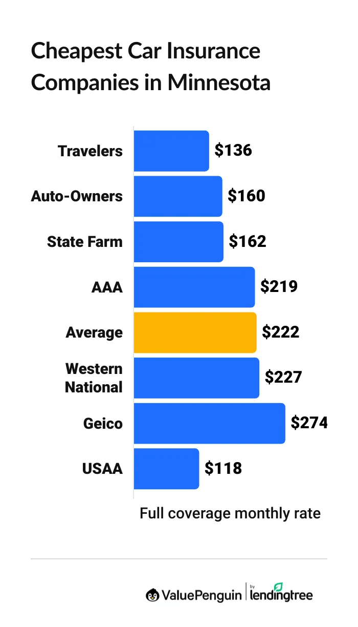 Cheapest car insurance companies in Minnesota