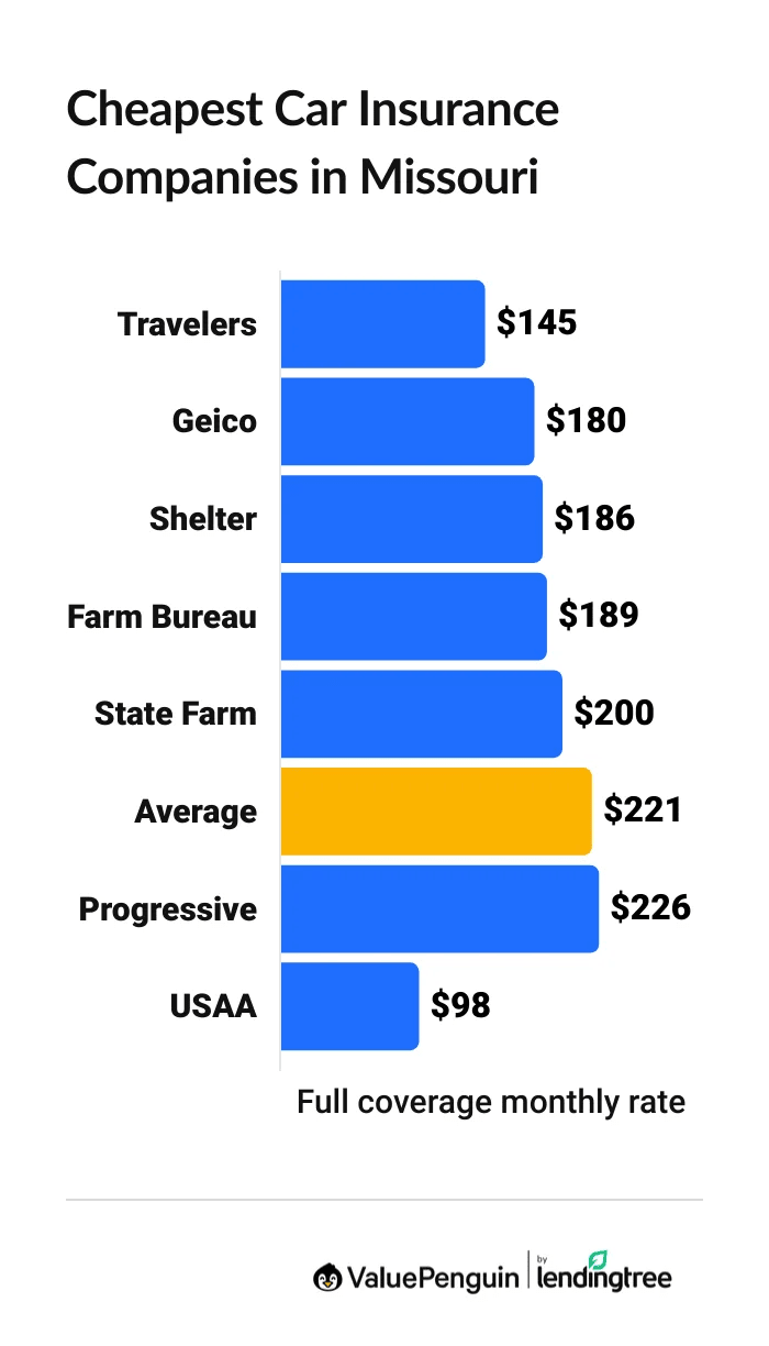 Cheapest car insurance companies in Missouri