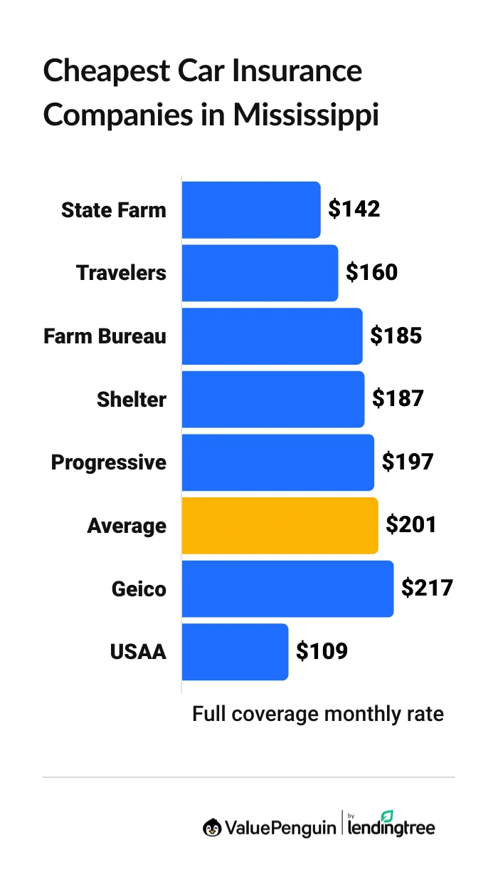 Cheapest vehicle insurance in Mississippi