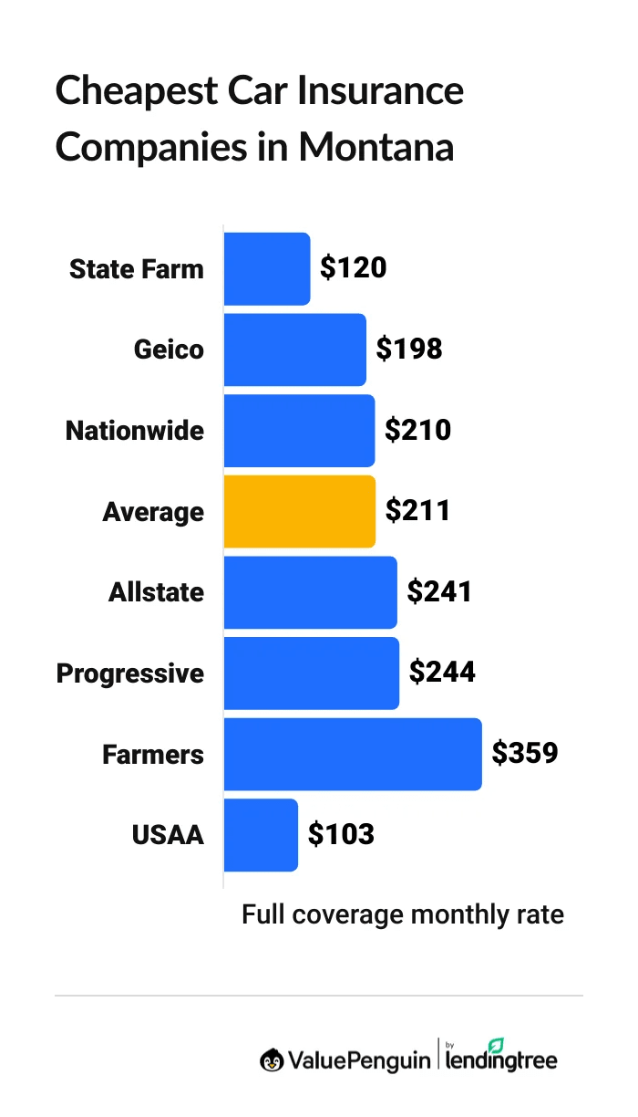 Cheapest car insurance companies in Montana