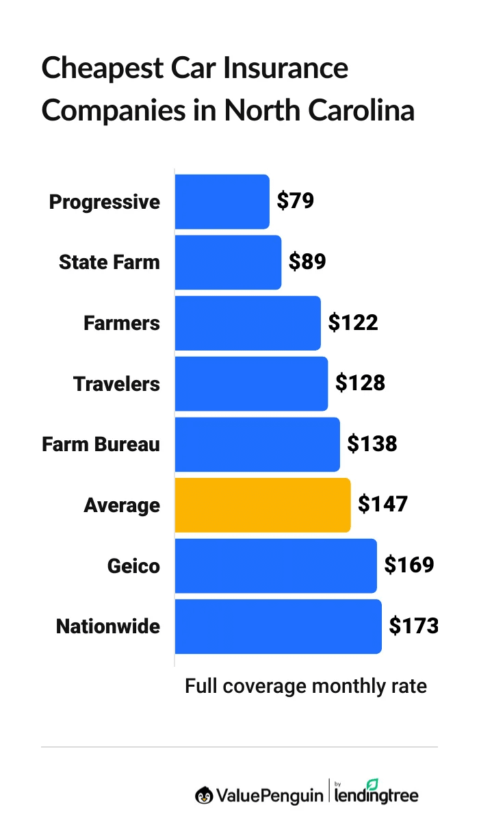 Cheapest North Carolina vehicle insurance companies