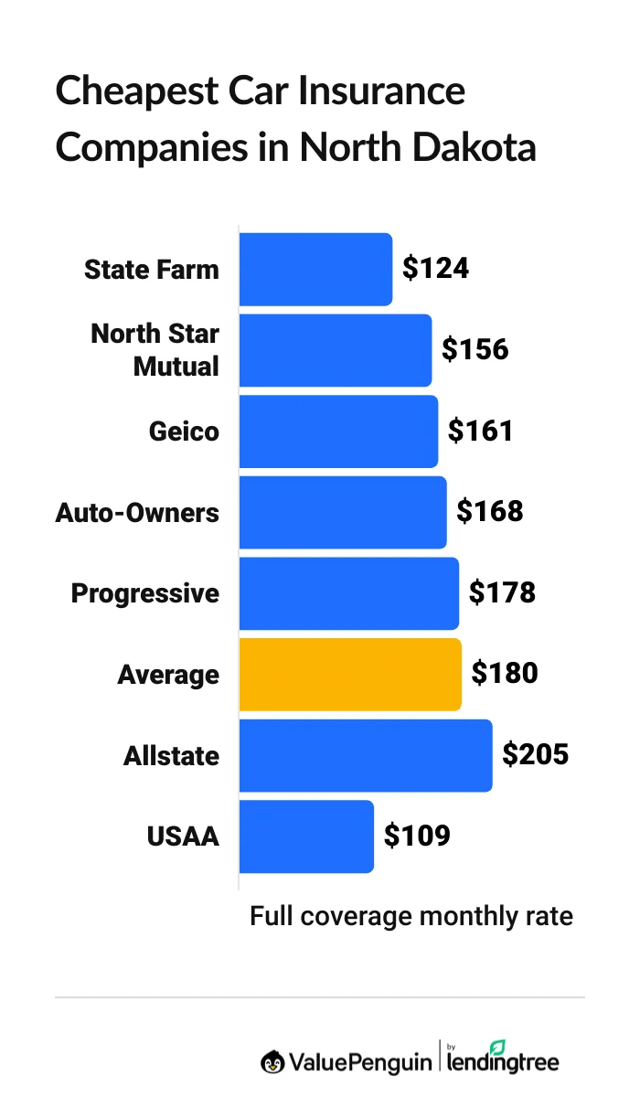 Cheapest car insurance companies in North Dakota