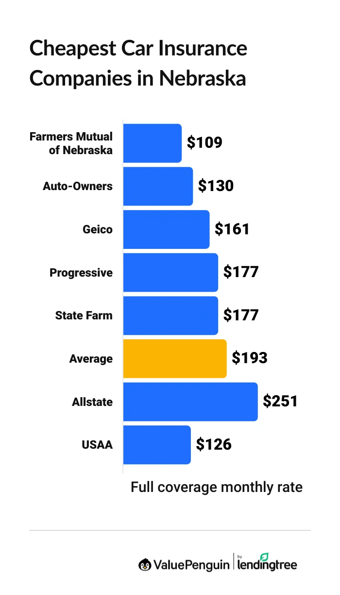 Cheapest car insurance companies in Nebraska