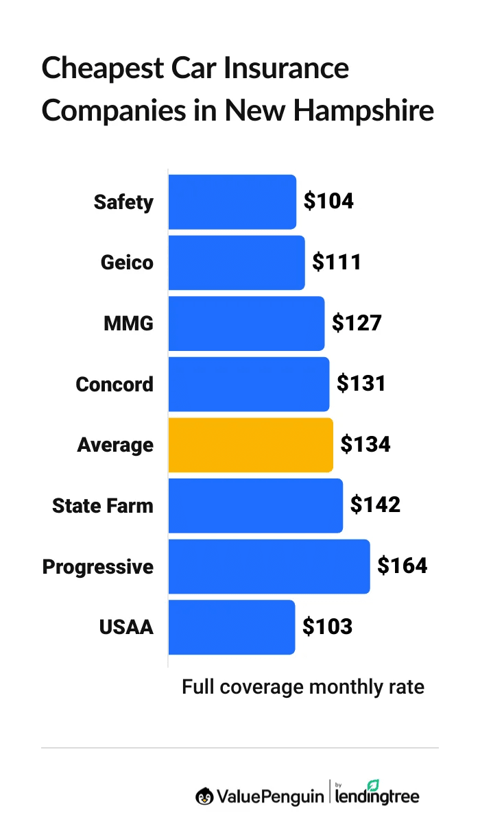 Cheapest car insurance companies in New Hampshire