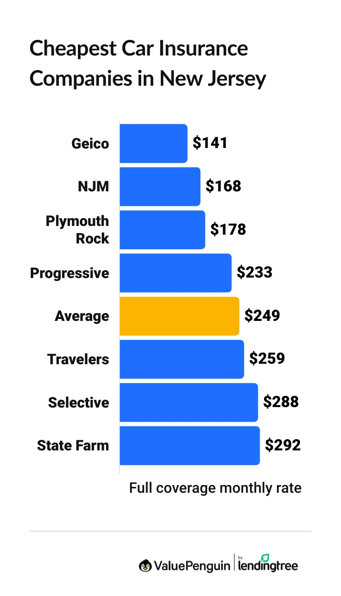 Cheapest car insurance companies in New Jersey